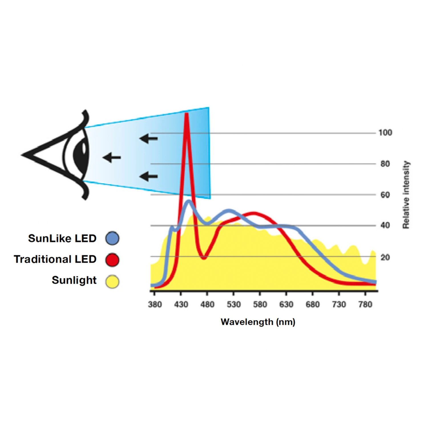 SLC One 360° SunLike LED-Einbauleuchte Alu 930 7 SLC One 360° SunLike LED-Einbauleuchte Alu 930 – Bild 7